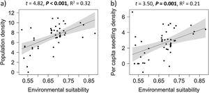 Overall relationships between environmental suitability and (a) population density and (b) per capita seedling density of Euterpe edulis across 50 populations in the Brazilian Atlantic Forest. Density values are represented as ln(individuals/ha).
