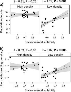 Effects of environmental suitability on (a) population density and (b) per capita seedling density in low-versus high-density populations of Euterpe edulis in the Brazilian Atlantic Forest. Low-density populations correspond to populations with density lower or equal to the median density observed across all populations; high-density populations had density higher than the median density. Density values are represented as ln(individuals/ha). Statistically significant relationships (P ≤  0.05) are highlighted in bold.