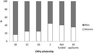 Distribution of CNPq scholarships applications of the Ecology and Limnology area that were awarded (1B, 1C, 1D, 2) and rejected in the 2017 application process. Percentage of male applicants are in dark grey and female in white.
