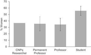 Percentage of women in different categories in the Brazilian Ecology Post-Graduate programs and CNPq Researchers. The “Professors” category represents the sum of Permanents and Collaborators. Error bars indicate ±1 Standard Deviation.