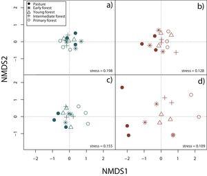 Nonmetric multidimensional scaling (NMDS) based on species’ abundance from 15 plots showing community composition across succession stages and season: a) reptiles during the rainy season, b) reptiles during the dry season, c) amphibians during the rainy season, d) amphibians during the dry season.