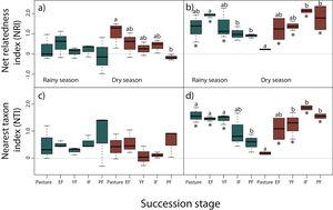Net relatedness index (NRI) and nearest taxon index (NTI) for reptiles (a, c) and amphibians (b, d) in each succession stage of the tropical dry forest in the study region for the rainy and dry season. Early forest, EF; young forest, YF; intermediate forest, IF; primary forest, PF. Positive NRI or NTI indicates phylogenetic clustering, and negative values indicates phylogenetic evenness, according to Kembel et al. (2010). Asterisks indicate significantly non-random phylogenetic structure (phylogenetic clustering) relative to random assemblages. NRI and NTI data are reported in standard deviation units. Statistically significant differences among treatments are indicated with letters.