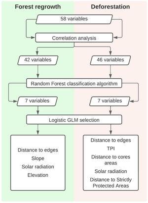 Variable selection and logistic Generalized Linear Model selection approaches.