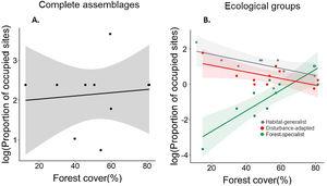 Association between the logarithm of proportion of sites occupied by birds and landscape forest cover separately assessing the complete assemblage (A) and different ecological groups (forest-specialist, disturbance-adapted, and habitat-generalist birds) (B). The shaded area is the 95% confidence interval of the linear model.