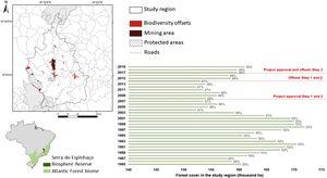 Study area with historic forest cover and main events related to the project and biodiversity offsets.