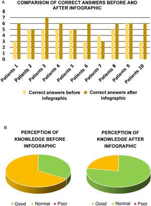 A. Comparison of correct answers before and after the infographic. B. Comparison of subjective perceptions of knowledge before and after the infographic.