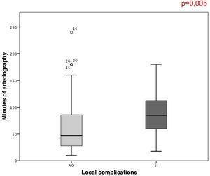 Box plot showing a higher proportion of patients with local complications (X-axis) in relation to more minutes of arteriography duration (Y-axis).