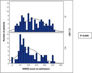 Distribution of the NIHSS score upon admission across both groups, those that arrive at the hospital by 061 ARAGÓN or by other means.