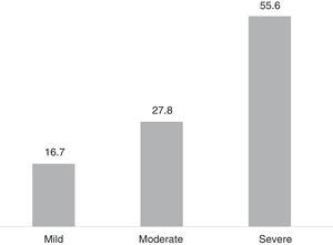 Percentage distribution of the severity of functional somatic symptoms reported by the study population.