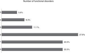 Proportion of patients with one or more functional disorders.
