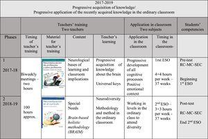 Structure of the teacher-training program on neuroeducation