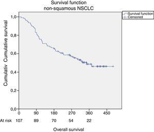 Overall survival observed in the cohort of non-squamous lung cancer patients (n=107) cumulative survival.