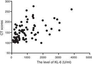 The correlation between serum KL-6 levels and CT score in patients with ILD. KL-6 levels were significantly positively correlated with the CT scores (r=0.539, P<0.000).