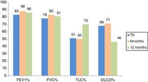Average values of FVC, FEV1, TLC and DLCO percentages of predicted at time 0 (n=52), after 6 months (n=35) and 12 months (n=25) in patients treated with Pirfenidone. No statistically significant differences among the groups were observed (p>0.05).