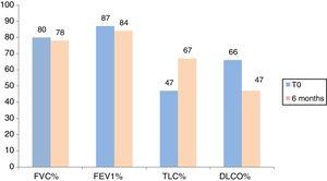 Average values of FVC, FEV1, TLC and DLCO percentage predicted at time 0 (n=30), after 6 months (n=16) in patients treated with Nintedanib. No statistical significant differences among these groups were observed (p>0.05).