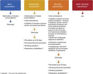 Proposed therapy, discharge and follow-up of mild, moderate, severe and very severe COPD exacerbations.