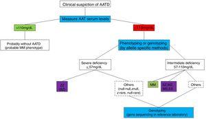 AATD diagnostic algorithm.