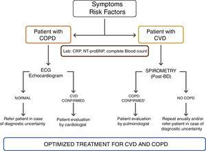 Proposed evaluation algorithm for CVD in stable COPD.