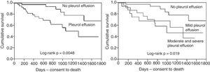 Kaplan–Meier survival plots for long-term mortality for pleural effusion vs. no pleural effusion (A) and for severity of pleural effusion (B).