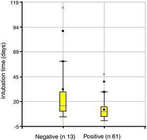Box plot of Intubation time according to Result (p=0.0231).