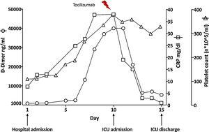Time course of the inflammatory serum biomarkers D-dimer (circle), CRP (square), and Platelets (triangle), during admission in the COVID-19 area at the University Hospital of Modena.