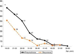 Cases of primary spontaneous pneumothorax (continuous line) and relapse (dotted line) by age.