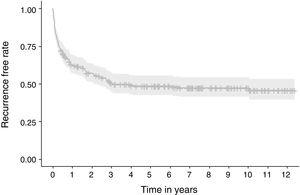 Rate of patients free of recurrence by follow-up time (Kaplan–Meier).