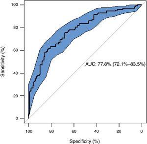Discriminative power (area under the ROC curve) of the model to predict recurrence of pneumothorax.