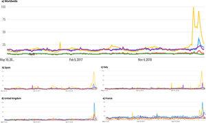 Relative search volume over time in the past 5 years (May 2015 till April 2020): Pneumonia (yellow line), Asthma (blue line), COPD (red line), Tuberculosis (purple line) and Lung cancer (green line). The highest interest on a search query is quantified as 100 relative search volume (RSV), decreasing to 0 RSV, indicating no interest. - Data source: Google Trends (https://www.google.com/trends).