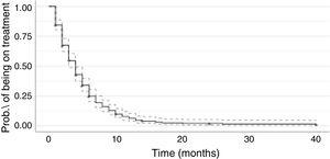Kaplan-Meier curve for metronomic oral VNR treatment duration.