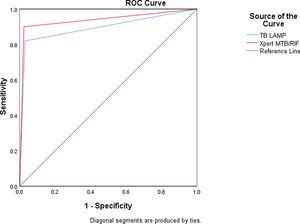 Receiver Operating Characteristic (ROC) curve for detection of M tuberculosis by TB LAMP and Xpert MTB/RIF assay.