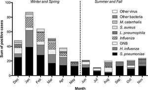 Seasonal distribution of etiological agents.