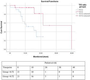 Overall Survival in IPF patients using the median TL as cut-off (p < 0.004).