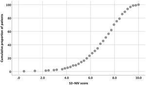 Cumulative distribution of the S3-NIV questionnaire total score in the study population.