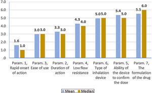 Evaluation of parameters influencing the compliance of patients with COPD. Mean and Median of the seven Parameters: Scale: 1= most important, 7= least important.