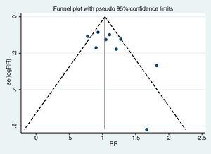 Funnel plot for publication bias.