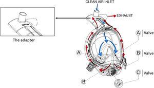 Mares snorkeling mask features: presence of two separate limbs; the inspiratory one is highlighted by blue arrows, the expiratory one by red arrows. The adapter created with 3 d printers features two channels: the central upward-pointing channel is the inspiratory channel, the side channel is the expiratory channel.