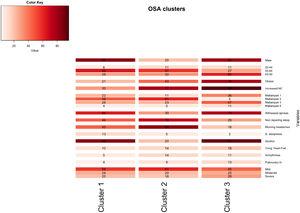 Percentages of each clinical characteristics in obstructive sleep apnea patients’ phenotypes visualized in a heatmap.