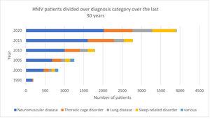 The number of patients from all 4 Dutch HMV centers combined, categorized based on diagnosis.