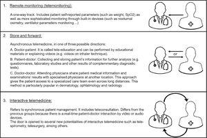Three categories of telemedicine.15 This figure is an original image created by the authors for this publication.