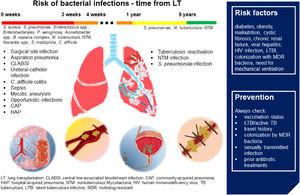 Bacterial infections in LT. In the first month after LT, in addition to community- and hospital-acquired pneumonia, patients are at higher risk of surgical site infection, central line-associated bloodstream infection, ureteral-catheter infection, sepsis, mycotic aneurysms. Immunosuppression due to transplantation and the antibiotic prophylaxis increases the risk of opportunistic infections and C. difficile colitis. In the late post-LT period, tuberculosis reactivation, nontuberculous Mycobacteria and S. pneumoniae infections are the most frequent bacterial infections. Risk factors and suggestions on how to prevent bacterial infections are shown in the blue box. (Source: authors elaboration).