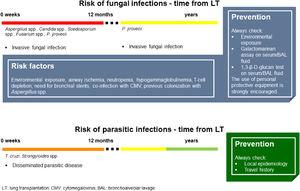 Fungal and parasitic infections in LT. Invasive fungal infections in LTRs mainly occur within 12 months after LT. Aspergillus spp. and Candida spp. are the most frequent fungi responsible for infections in this setting. Asking for environmental and occupational exposure is fundamental to raise suspicion on high-risk patients. Based on individual risk factors, galactomannan and 1,3-β-D-glucan should be investigated. Parasitic infections in LTRs rarely occur, but the local epidemiology and personal travel history should always be kept in mind. (Source: authors elaboration).