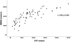 Correlation between the number of steps of the best Chester Step Test (CST) and the 6-minute walk distance (6MWD) in patients with interstitial lung disease (n=66).