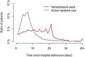 Distribution of patients according to the length of their index hospital stay (number of days) in active inpatient care and on rehabilitation wards.