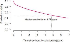Kaplan-Meier survival function of all included patients, from their index hospitalization event throughout the follow-up period.