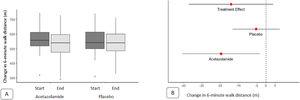 Change in 6-minute walk distance (6MWD). A) Boxplot of 6MWD before and at the end of acetazolamide and placebo treatment. B) Change in 6MWD with acetazolamide and placebo displayed as mean and 95% confidence interval and treatment effect (mean change and 95% confidence interval).
