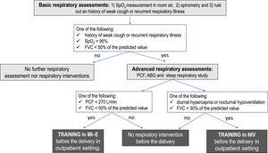 Respiratory management pathway in NMDs pregnant women without respiratory devices dependency. Legend: FVC, forced vital capacity; SpO2, hemoglobin saturation; PCF, peak cough flow; ABG, arterial blood gas; NIV, non-invasive ventilation; MI-E, mechanical insuflator-exsufflator.