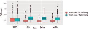 Box-plot by patient group with distribution of PaO2 values for the first 48 h. The figure assesses the distribution of PaO2 for different timepoints during the first 48 h for patients divided in two groups according to PaO2 levels: in red patients with normoxiemia (PaO2 0–48≤100 mmHg) and in blue patients with hyperoxiemia (PaO2 0–48>100 mmHg). The horizontal line in the boxes indicates the median, the top and bottom of the box the interquartile range, and I bars the 5th and 95th percentile range.