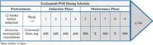 Eculizumab PNH dosing schedule.