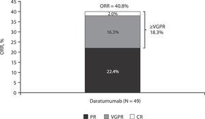 Investigator-assessed ORR in patients with RRMM from Brazil. Note: Response percentages do not add up to ORR due to rounding. CR: complete response; ORR: overall response rate; PR: partial response; RRMM: relapsed and/or refractory multiple myeloma; VGPR: very good partial response.